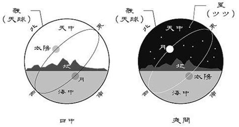 天圓地方意思|古人說「天圓地方」，原來是這樣？竟被我們誤解。